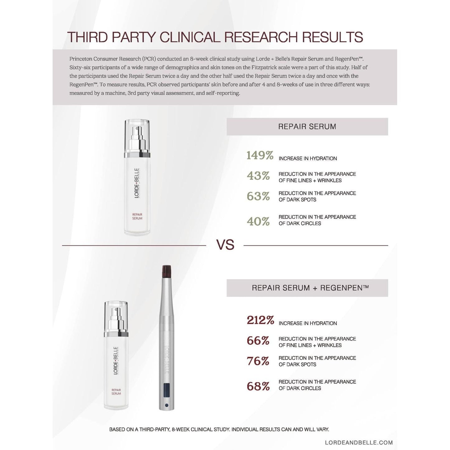 Lorde + Belle RegenPen™ Skincare Device Kit